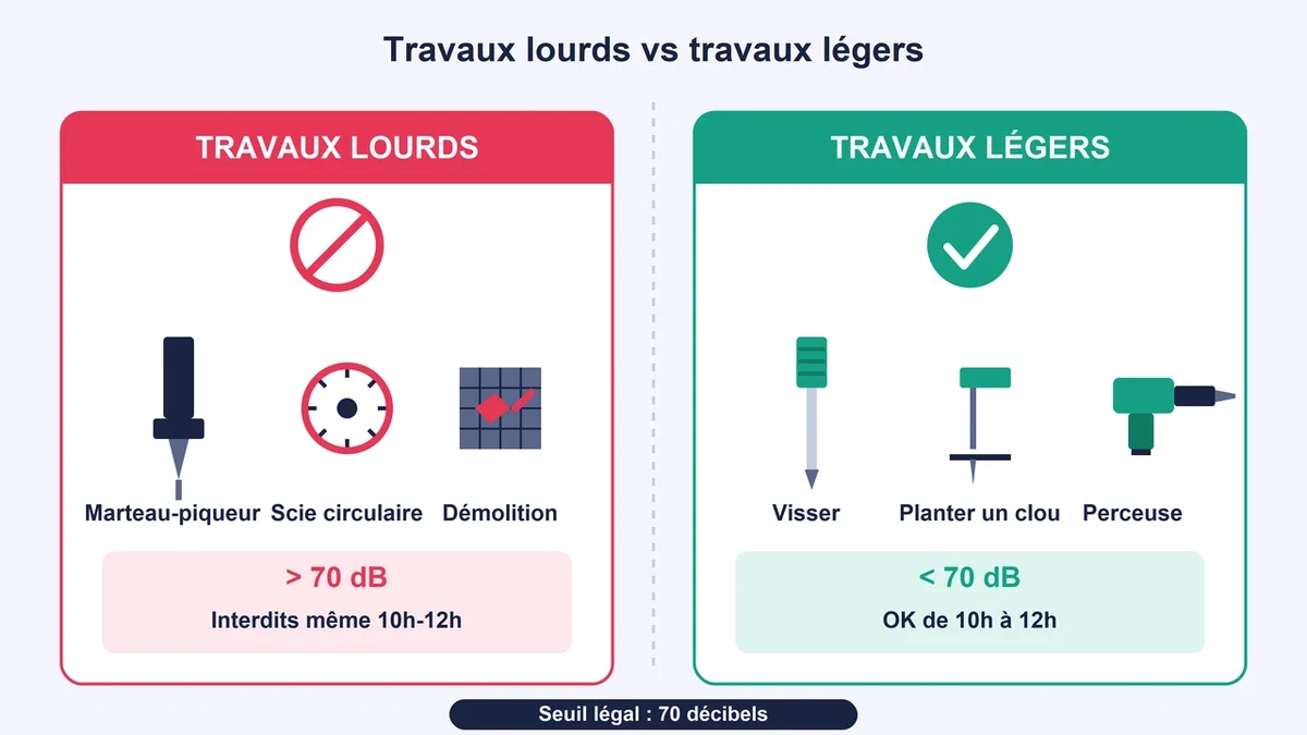 Comparaison entre travaux lourds et légers en termes de niveaux sonores autorisés