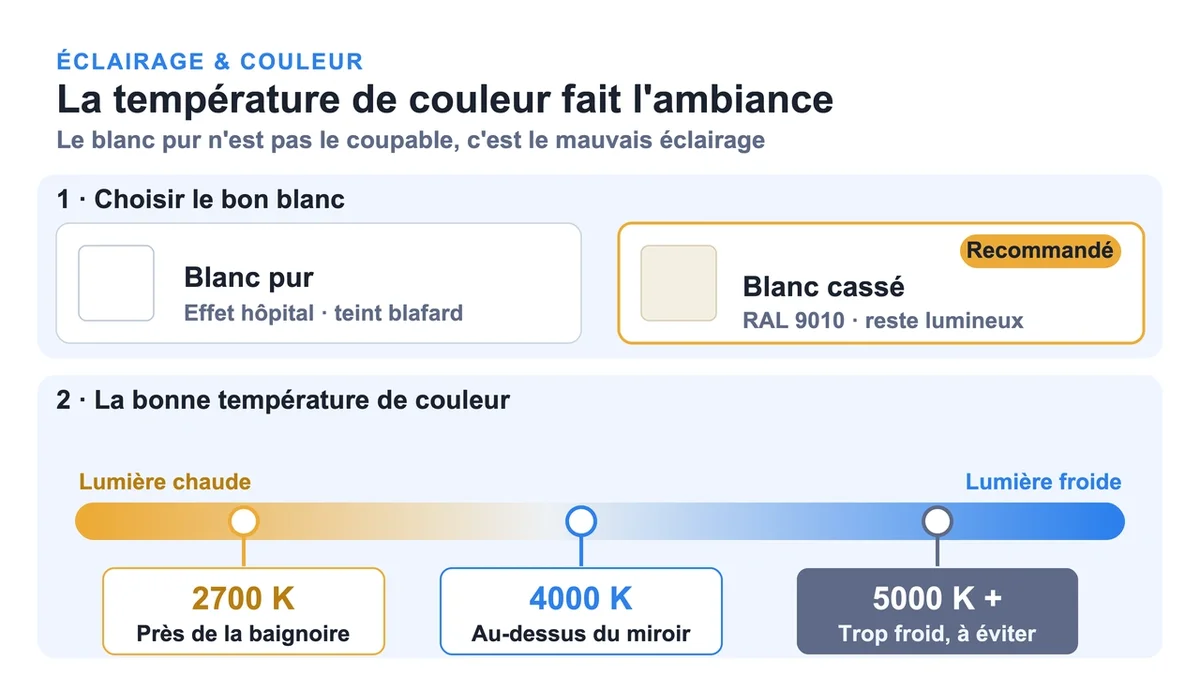 Schéma illustrant le contraste entre blanc pur et blanc cassé en éclairage de salle de bain