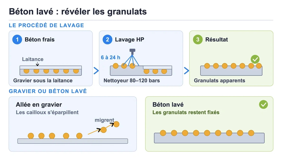 Comparaison entre une allée en gravier et une allée en béton lavé avec granulats visibles